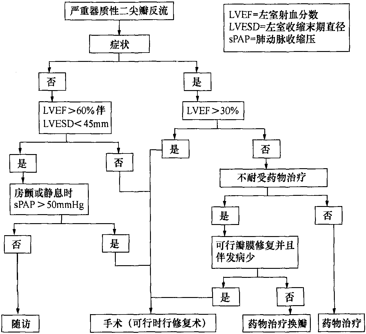 二尖瓣關閉不全